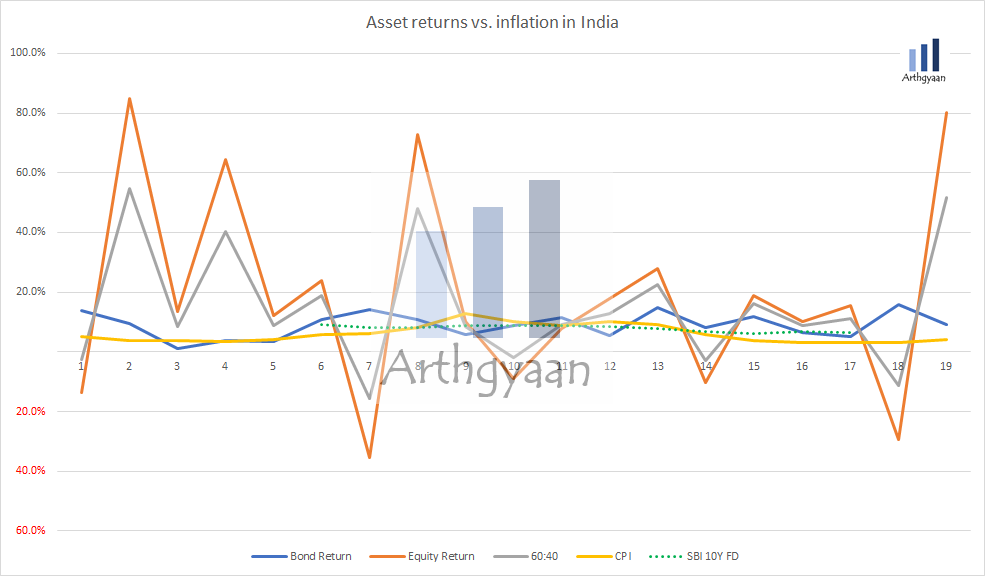 Equity and debt return vs inflation