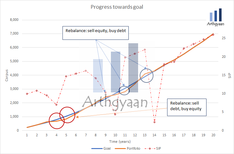 Goal-based investing: importance of portfolio review