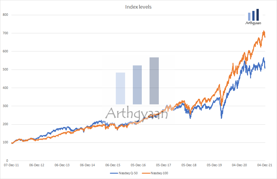 Price index levels Nasdaq-100 vs Nasdaq Q-50