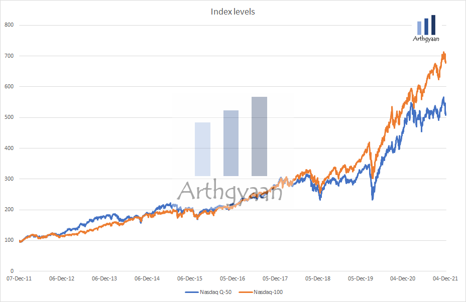 Should You Invest In The Motilal Nasdaq Q50 ETF NFO Arthgyaan