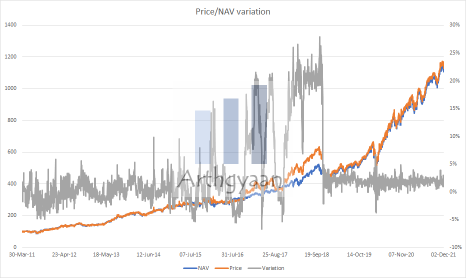 Price NAV variation of NASDAQ 100 ETF