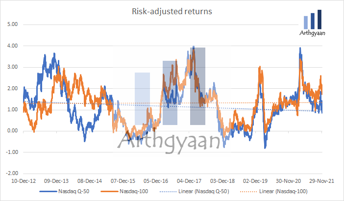 Rolling risk-adjusted returns for Nasdaq-100 vs Nasdaq Q-50