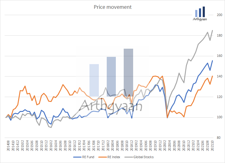 REIT fund and index price chart