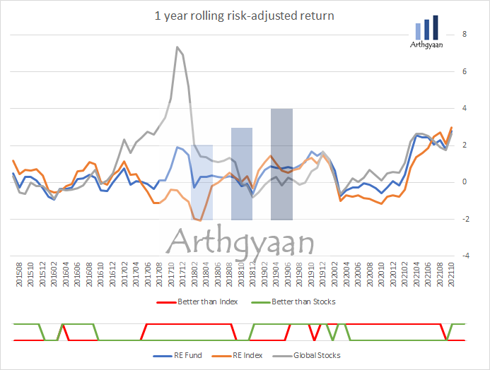 REIT fund and index price chart rolling risk-adjusted returns
