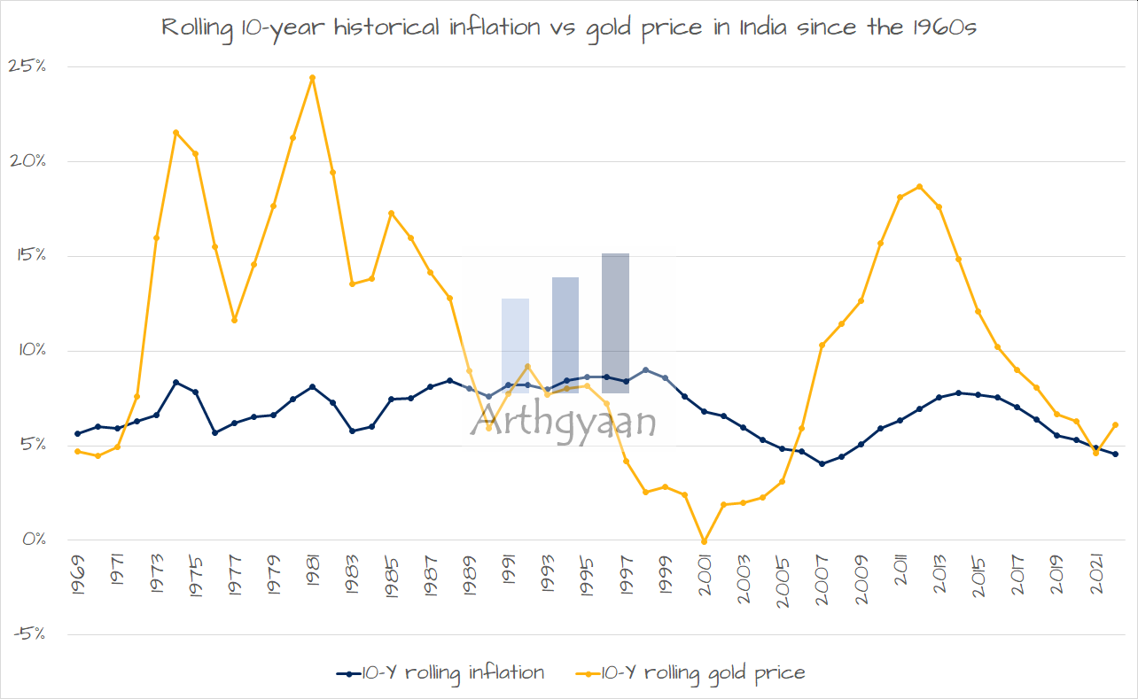 Rolling 10-year historical inflation vs gold price in India since the 1960s