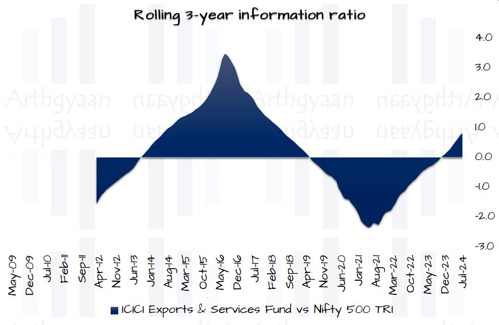 Rolling 3-year information ratio for ICICI Export & Services Fund