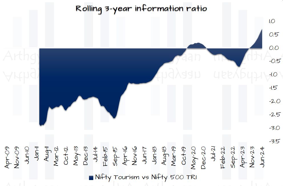 Rolling 3-year information ratio for Nifty Tourism Index