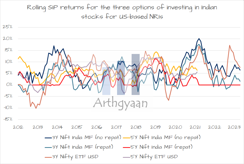 Best Investment Choices for US NRIs in Indian Stocks: a Rolling Returns Analysis