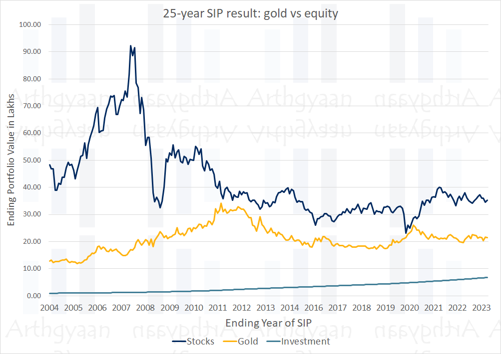 Running a SIP in stocks and gold for 25 years
