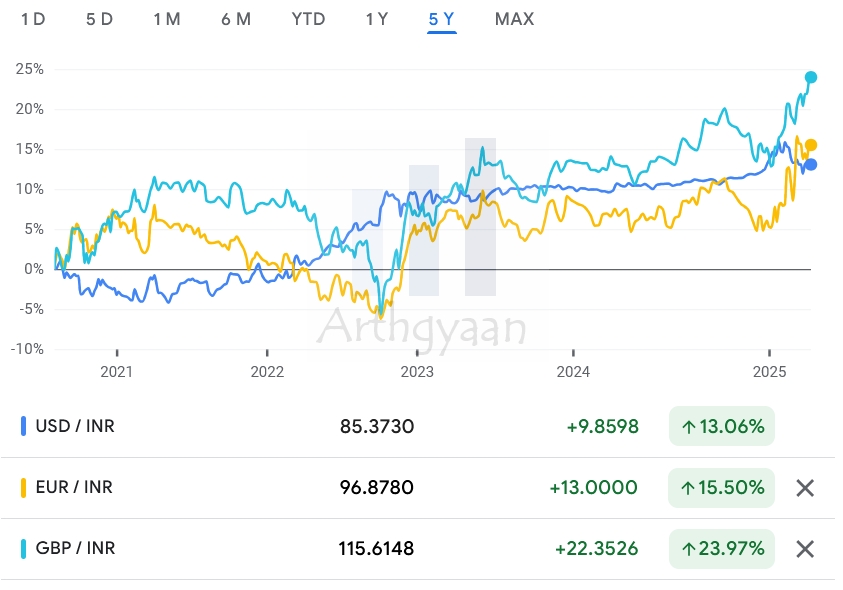Rupee Vs USD EUR GBP Five Years