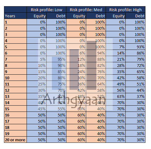 Asset allocation