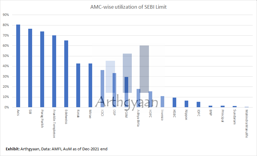 SEBI Limit utilization of AMCs