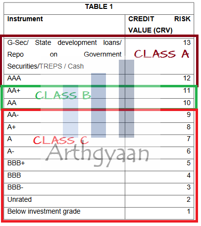 SEBI classification of credit risk