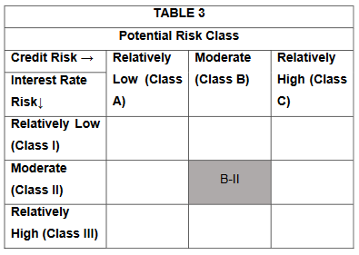 Sample SEBI Potential Risk Class matrix