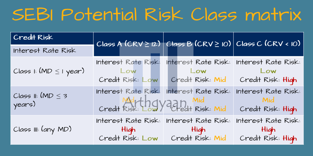 SEBI's Potential Risk Class (PRC) Matrix