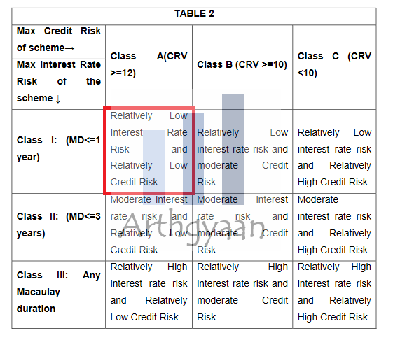 SEBI Debt fund matrix as per recommendation