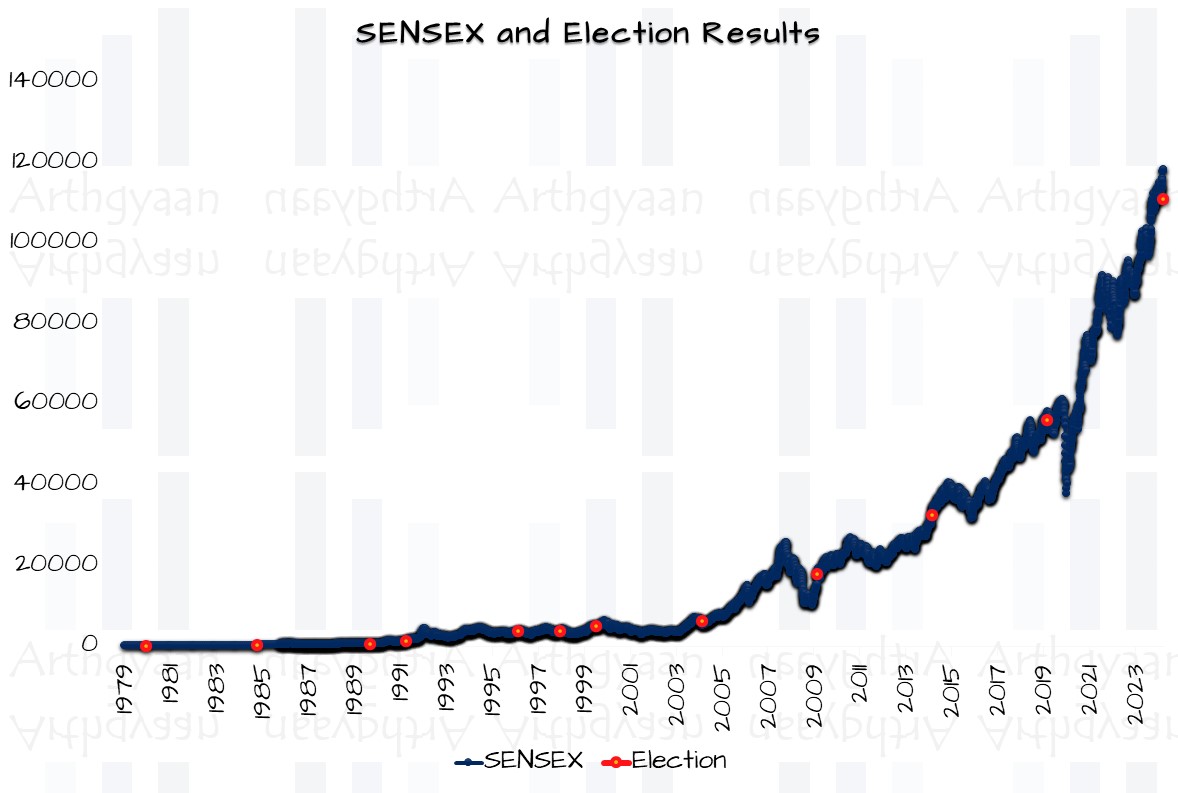 SENSEX and Election Results