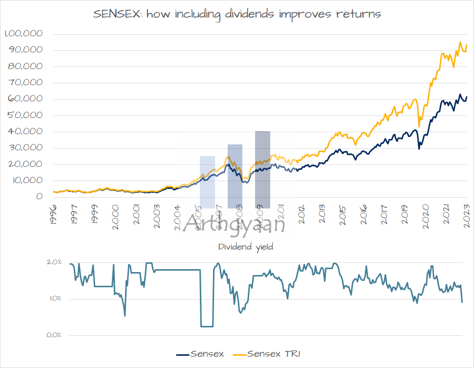 Sensex difference of price index with total return index