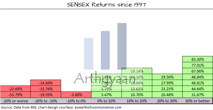 Year-wise SENSEX return distribution since 1997