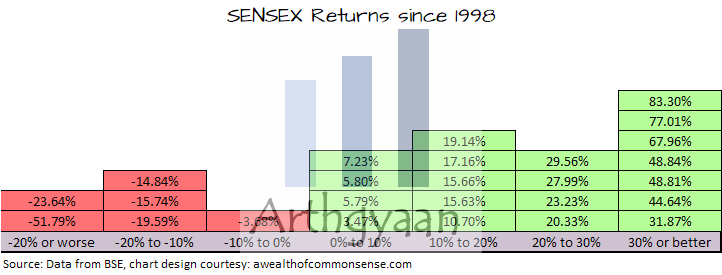 Year-wise SENSEX return distribution since 1998