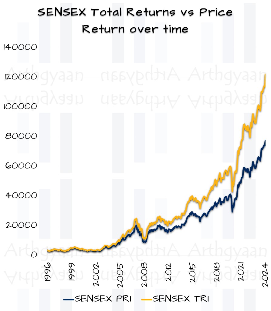 SENSEX Total Returns vs Price Return over time