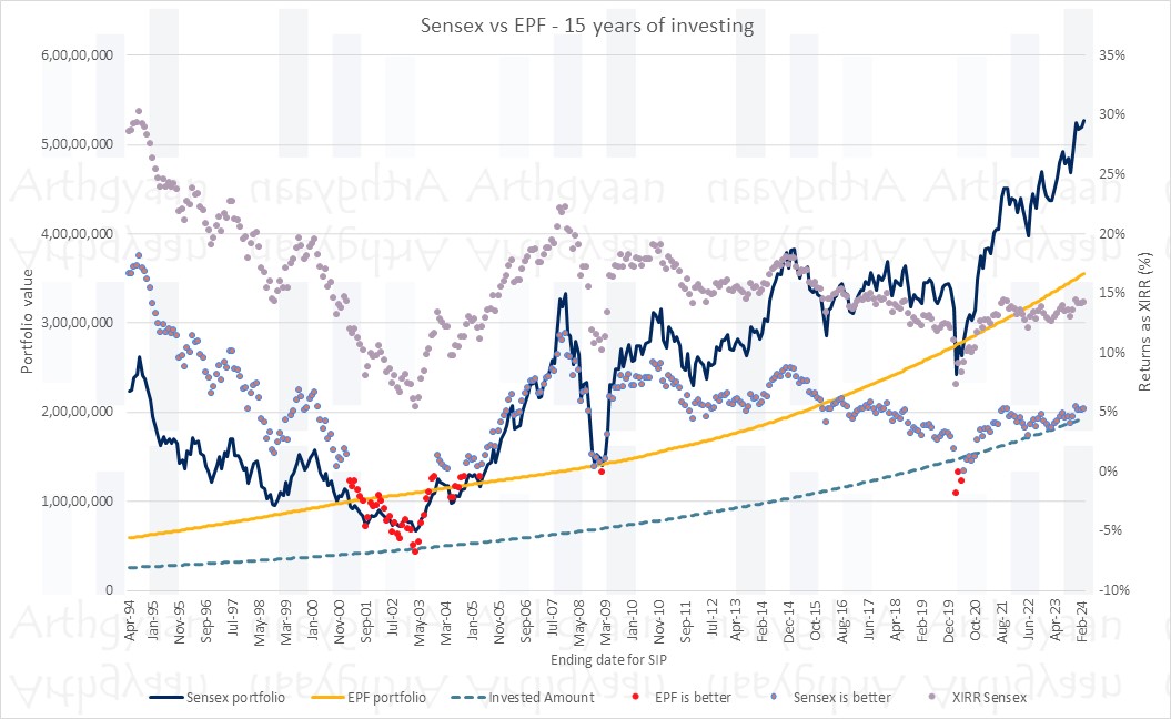 Sensex vs EPF - 15 years of investing