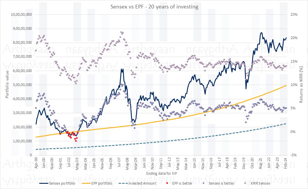 Sensex vs EPF - 20 years of investing