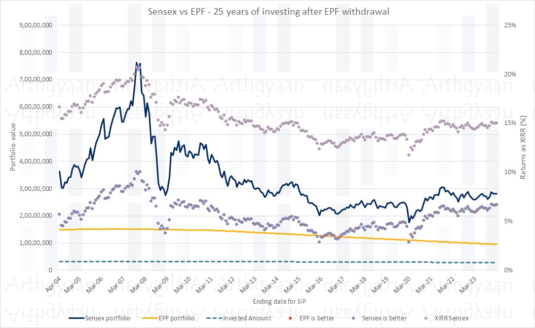 Sensex vs EPF - 25 years of investing after EPF withdrawal