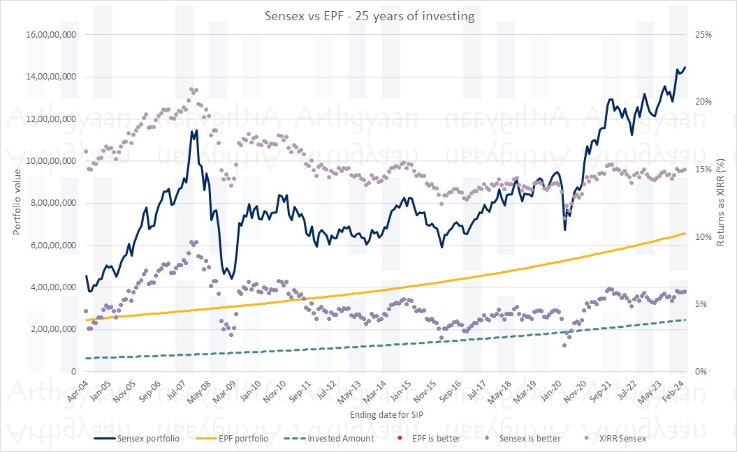 Sensex vs EPF - 25 years of investing