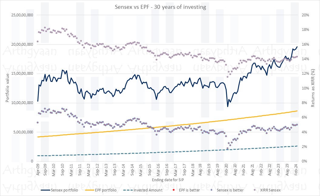 Sensex vs EPF - 30 years of investing