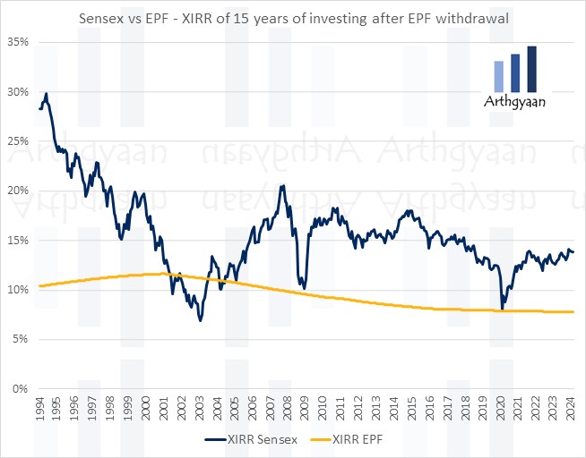 Sensex vs EPF - XIRR of 15 years of investing after EPF withdrawal