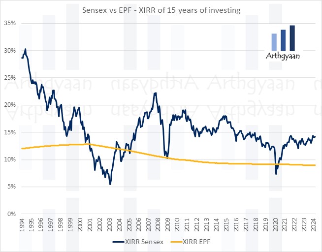 Sensex vs EPF - XIRR of 15 years of investing