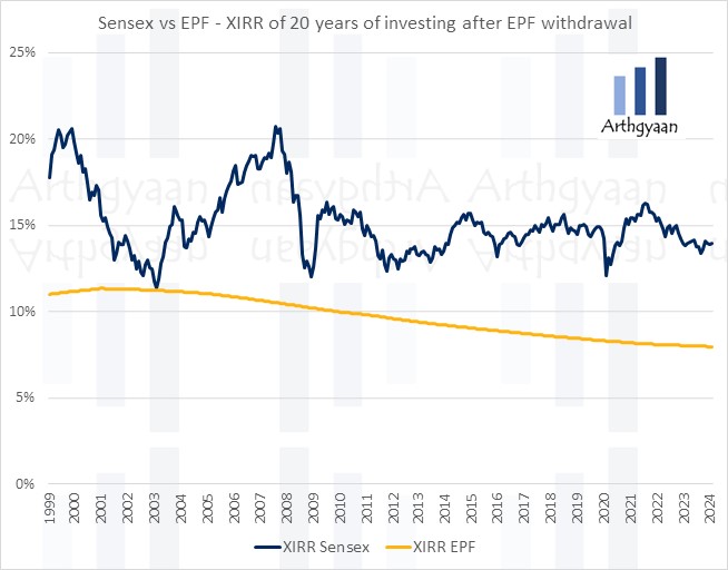 Sensex vs EPF - XIRR of 20 years of investing after EPF withdrawal