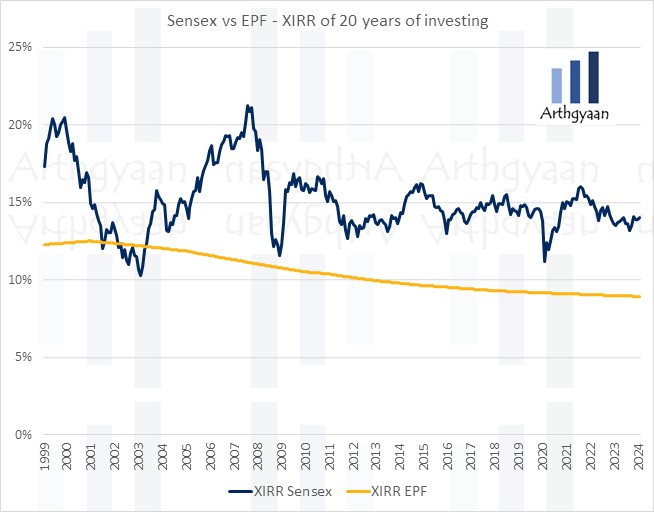 Sensex vs EPF - XIRR of 20 years of investing