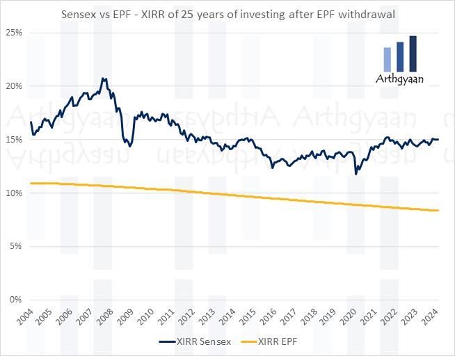 Sensex vs EPF - XIRR of 25 years of investing after EPF withdrawal
