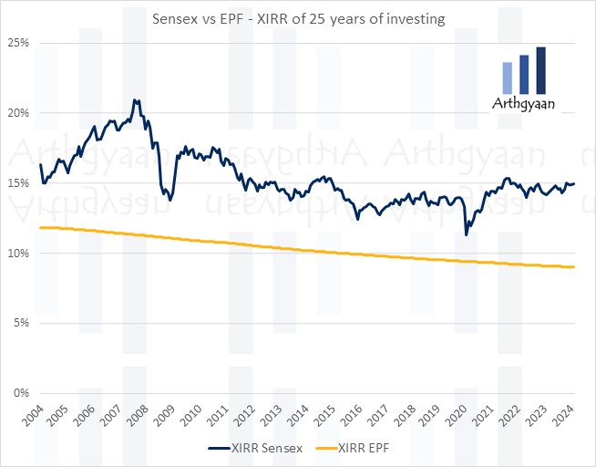 Sensex vs EPF - XIRR of 25 years of investing