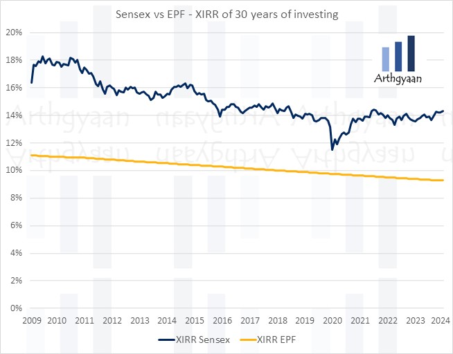 Sensex vs EPF - XIRR of 30 years of investing