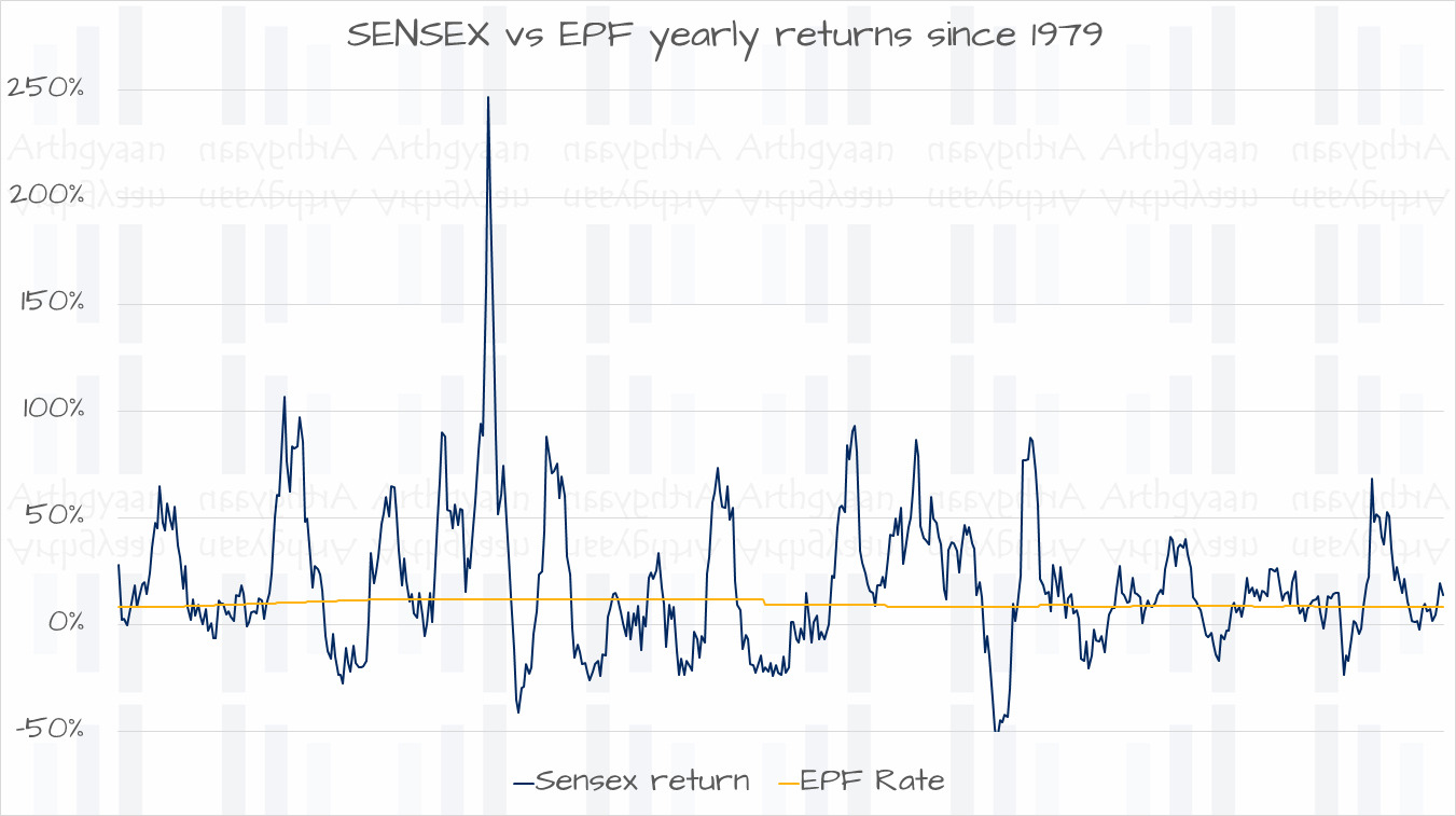 SENSEX vs EPF yearly returns since 1979