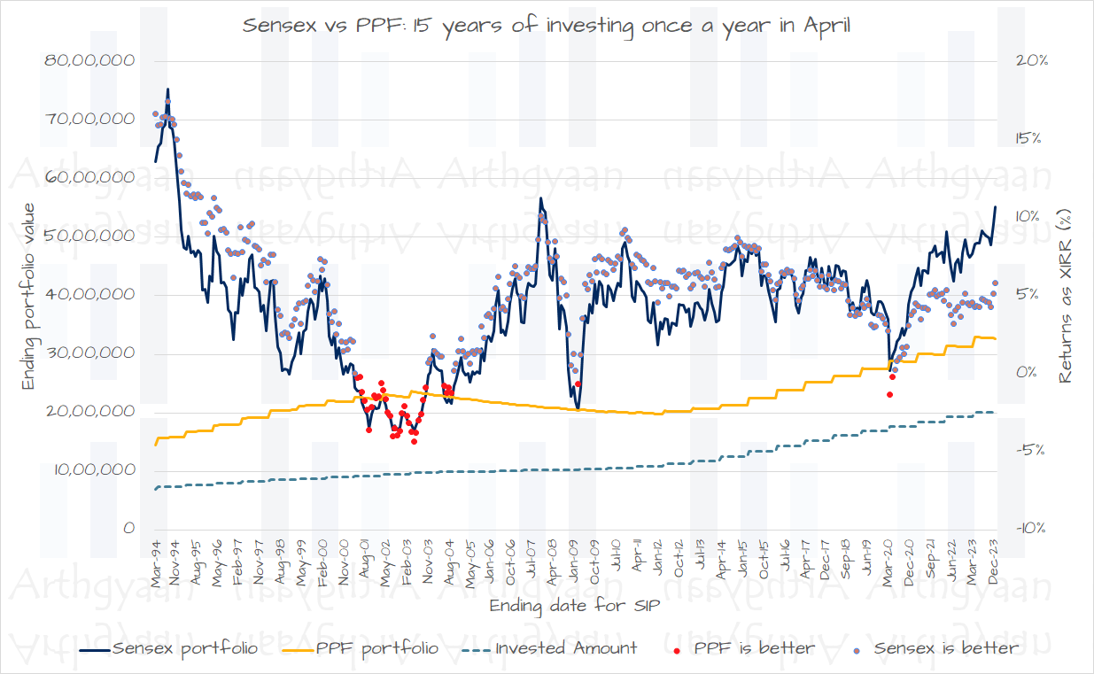 PPF vs mutual funds for 15 years ending 2023
