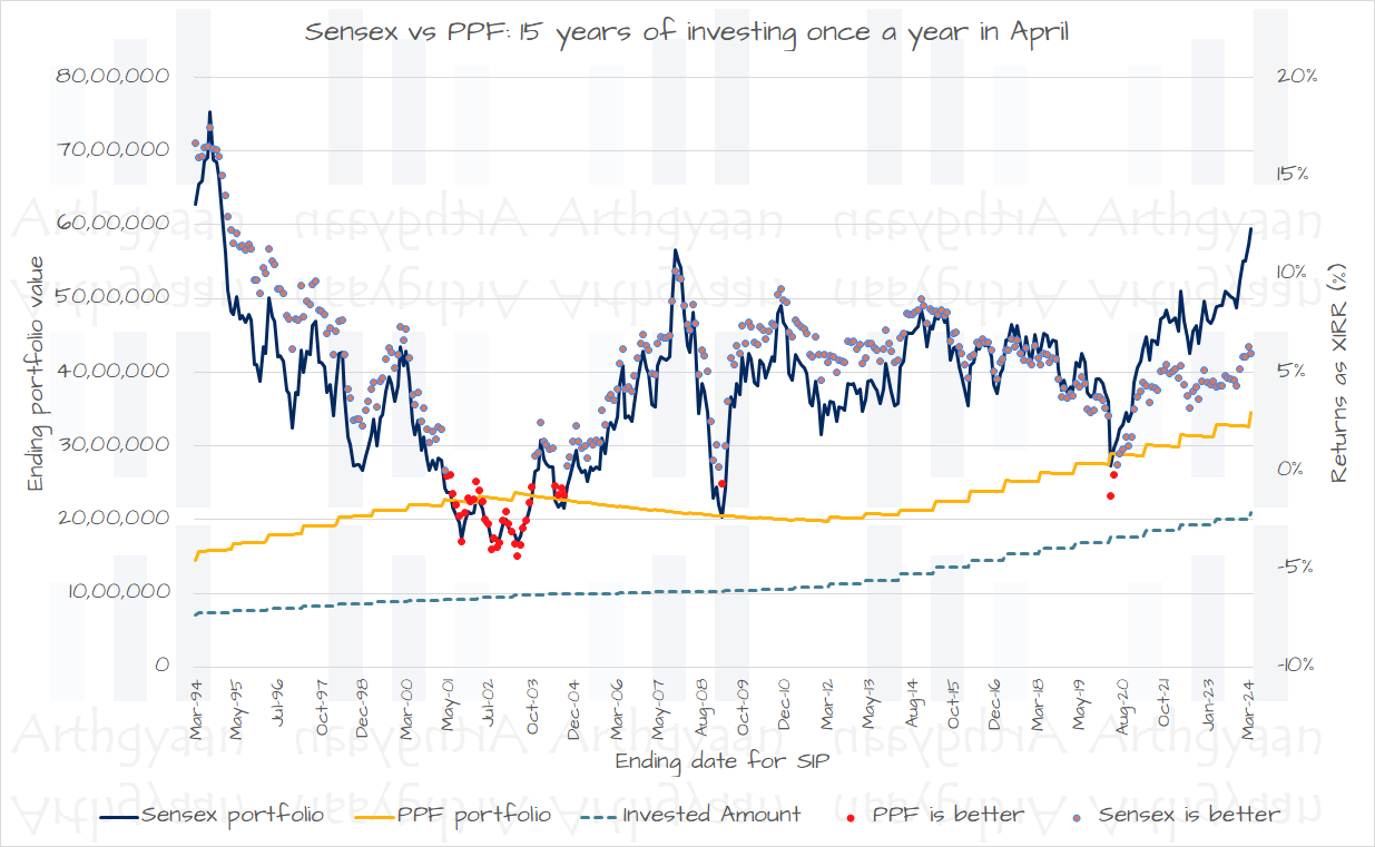 PPF vs mutual funds for 15 years ending 2024