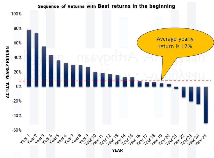 Sequence of Returns with Best returns in the beginning