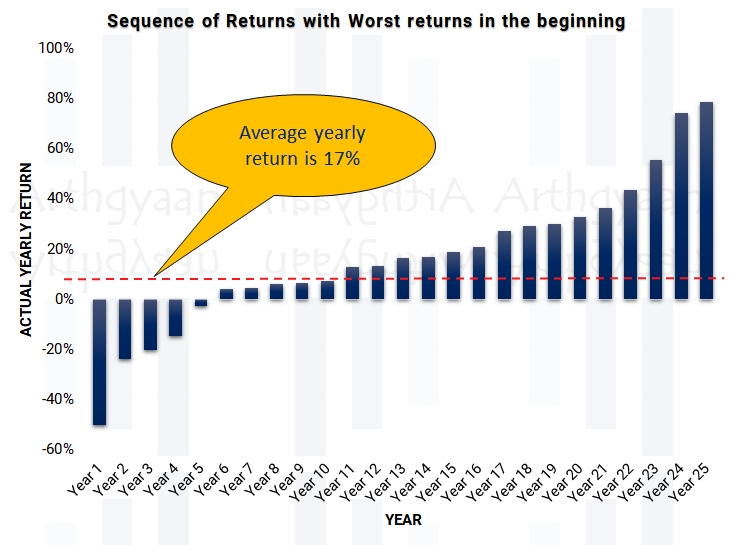 Sequence of Returns with Worst returns in the beginning