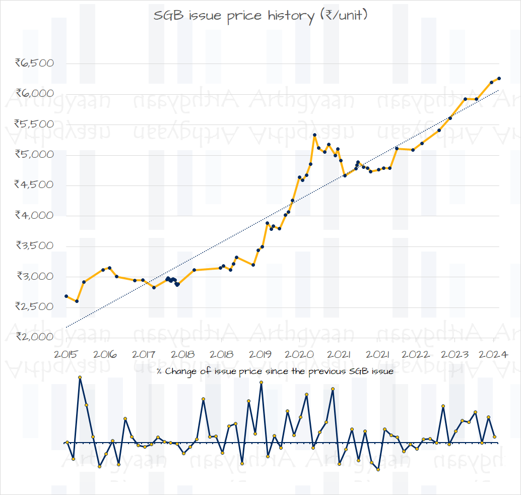 SGB Complete Price History In India