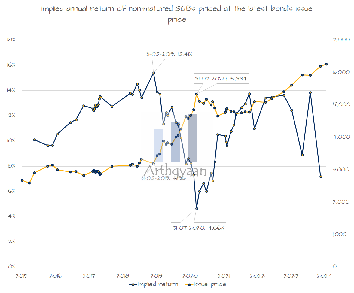 SGB Return Vs the Issue Price Of the Latest Bond