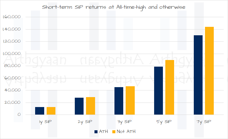Short-term SIP returns at All-time-high and otherwise