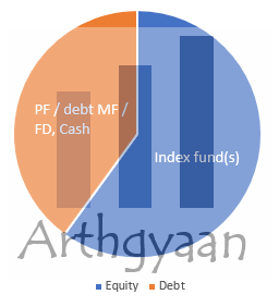 Simplest Asset allocation