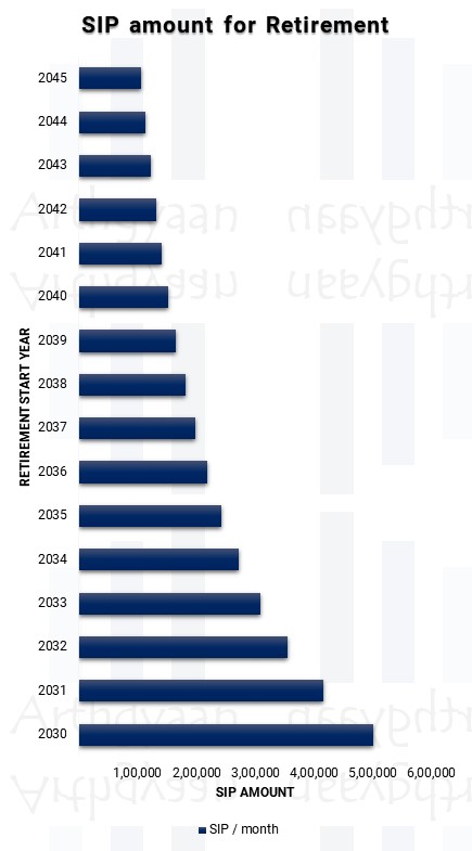 SIP amount for Retirement starting between 2030 and 2045