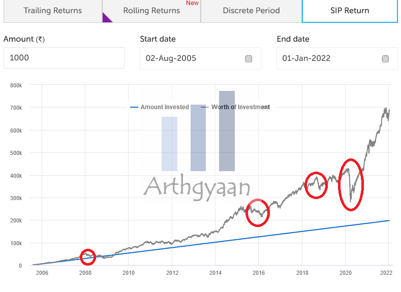 SIP fluctuations