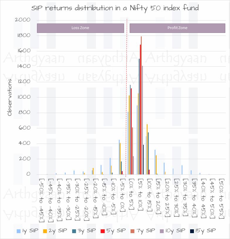 SIP returns distribution in a Nifty 50 index fund