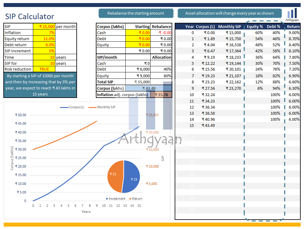 SIP Calculator results - 10 years